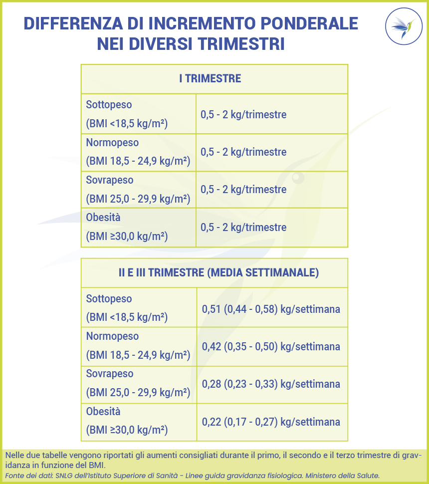 Accrescimento_Gravidanza_Trimestri_BMI_Blog_Nutrizionista