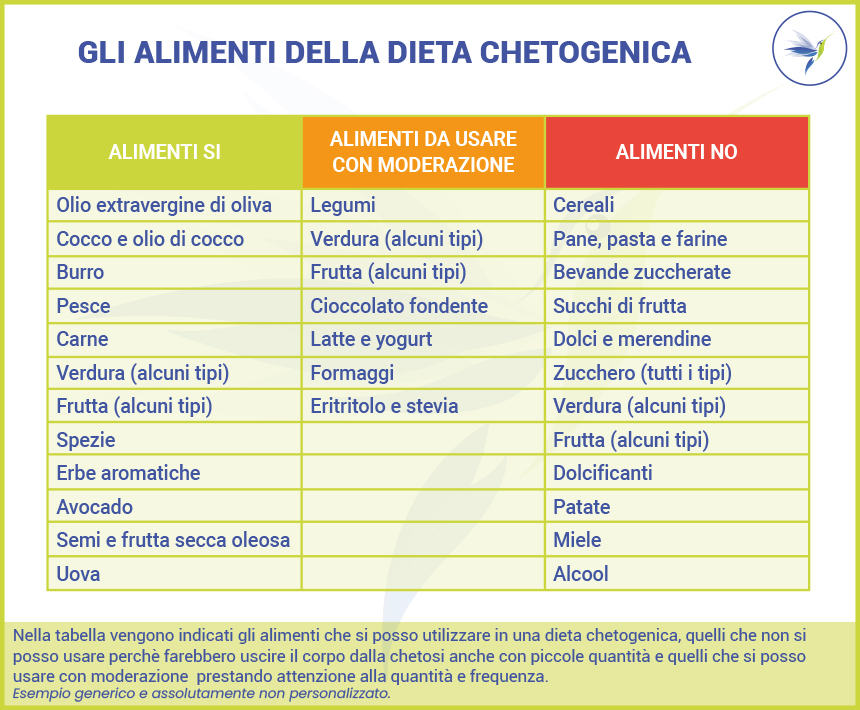 alimenti-keto-si-no-moderazione