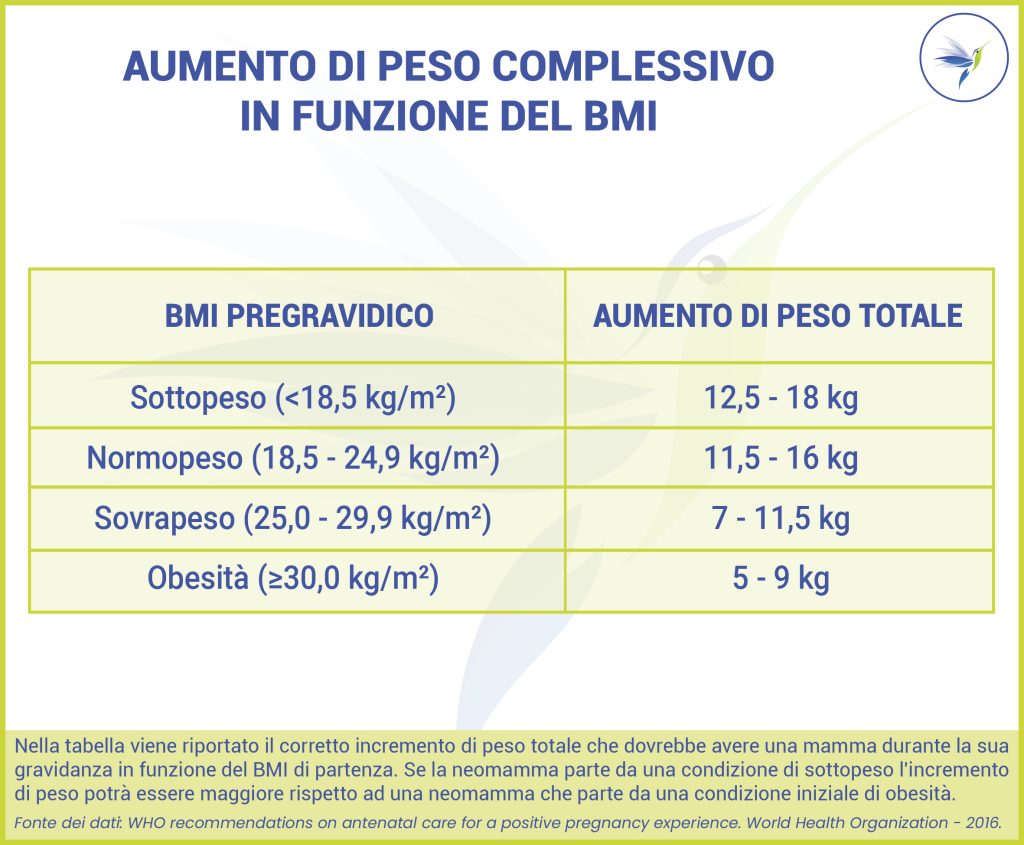 Accrescimento Gravidanza BMI