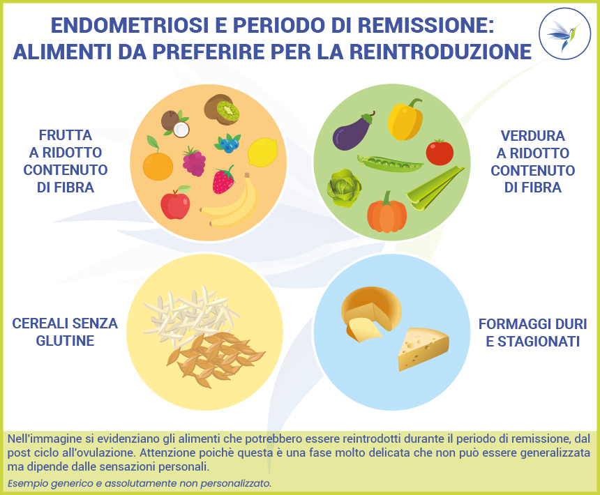 Alimenti-Endometriosi-Periodo-Remissione