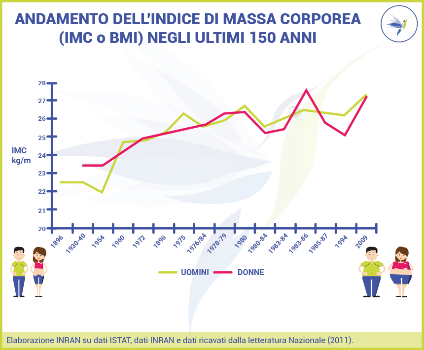 Andamento-BMI-ultimi-150anni_Blog_Nutrizionista.Bio