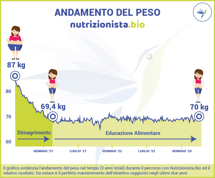 Andamento-peso