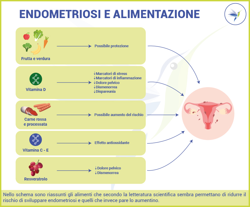 Endometriosi-alimentazione