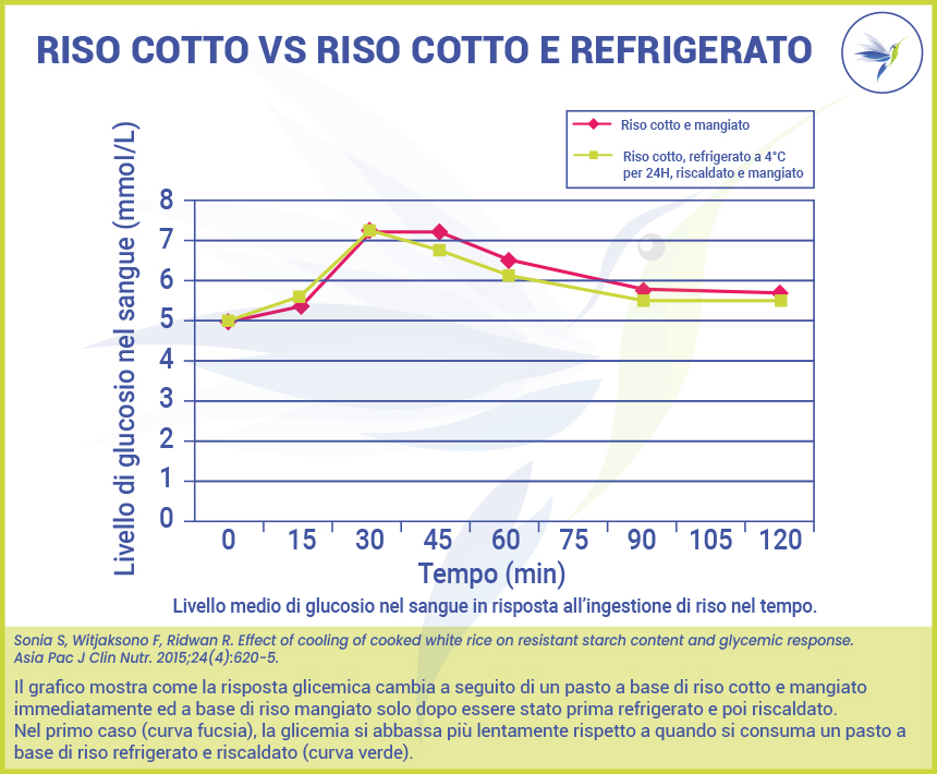 Indice-glicemico-riso-cotto-VS-riso-cotto-e-refrigerato_Blog_Nut