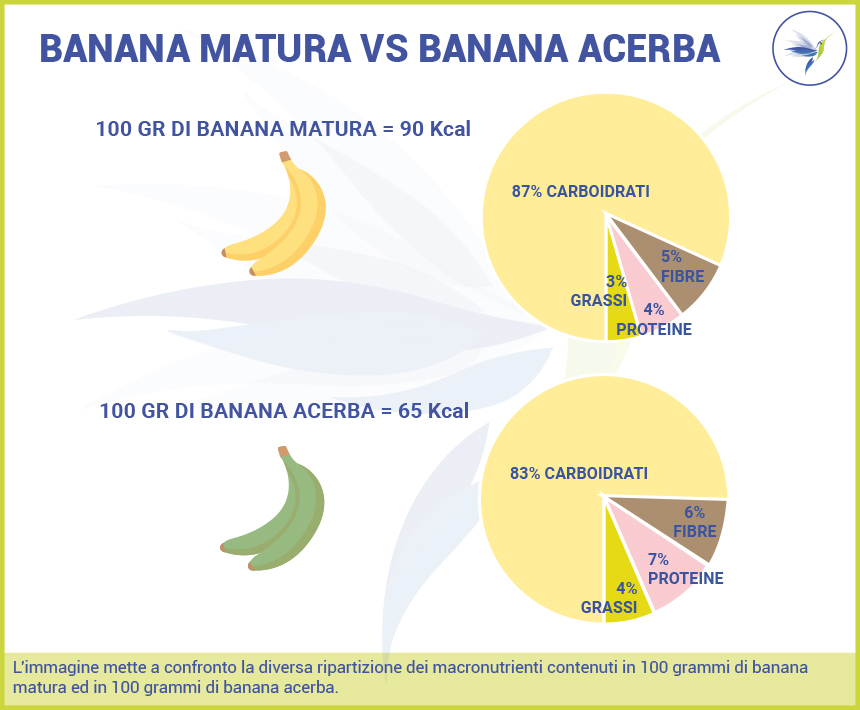 Macro-100-grammi-banana-matura-VS-acerba_Blog_Nutrizionista.Bio