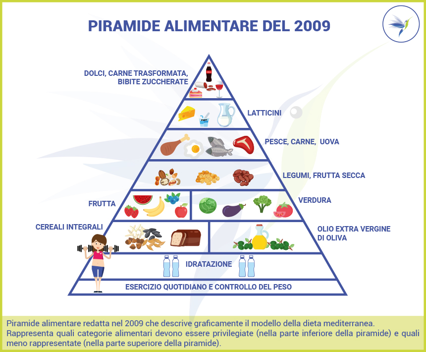 Nuova-piramide-alimentare-2009-dieta-mediterranea_Blog_Nutrizion