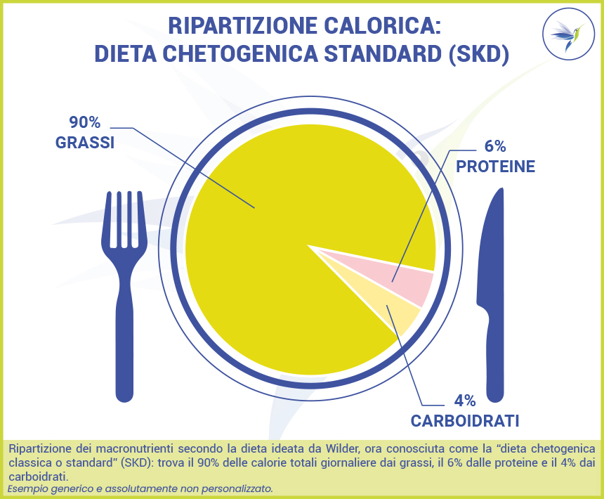 Piatto-dieta-chetogeinca-classica-Wilder_Blog_Nutrizionista.Bio