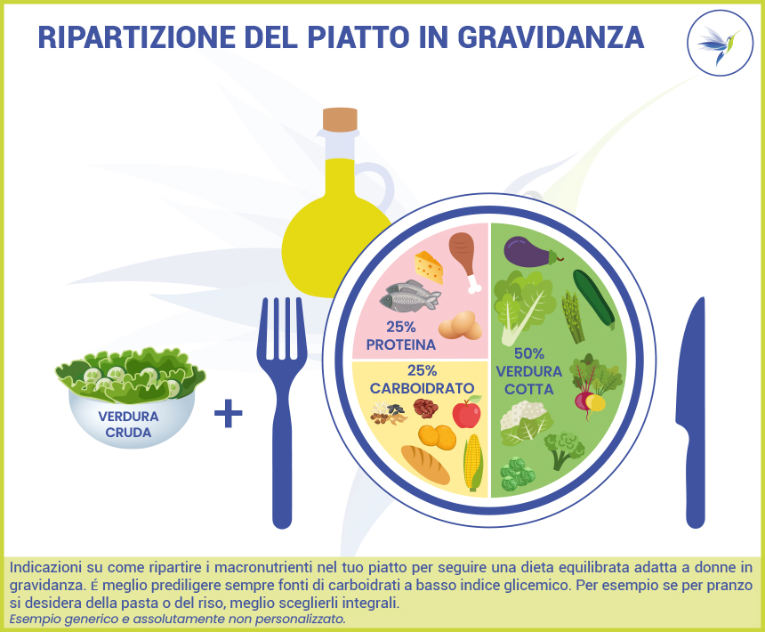 Piatto_25%proteine-25%cho-50%verdura.jpg_Blog_Nutrizionista