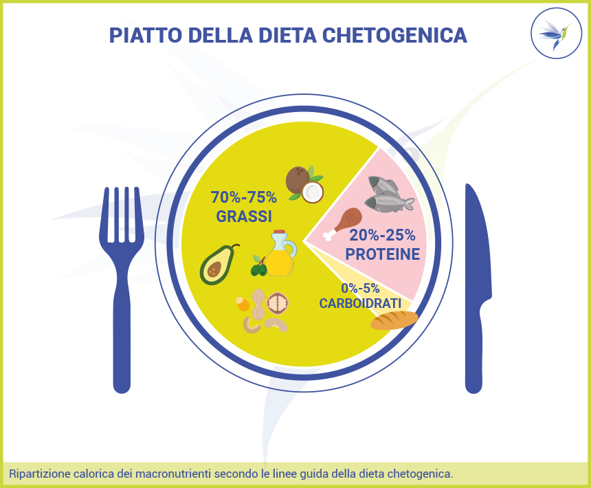 Piatto-dieta-chetogenica-0-5%cho-20-25%proteine-70-75%grassi_Blo