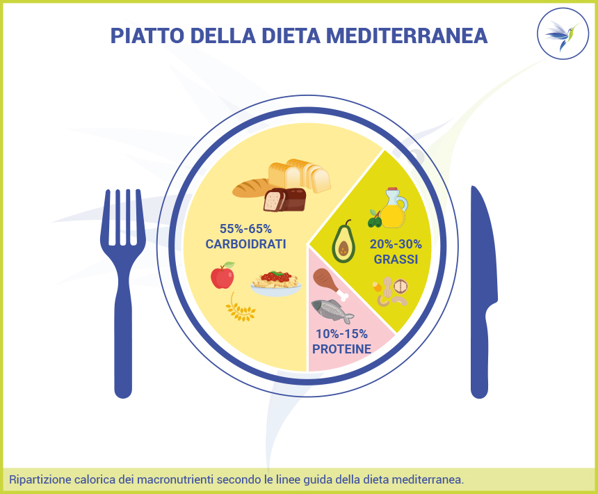Piatto dieta mediterranea 55 65 cho 10 15 proteine 20 30 grassi