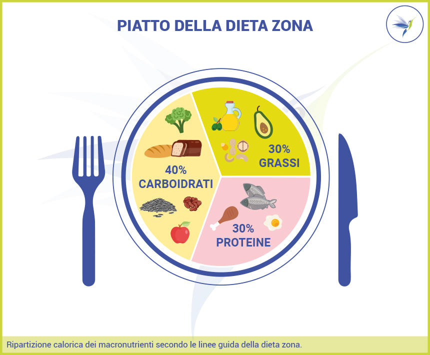 Piatto-dieta-zona-40%cho-30%proteine-30%grassi_Blog_Nutrizionist
