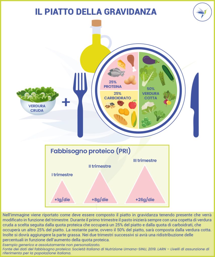 Piatto_Gravidanza_Trimestri