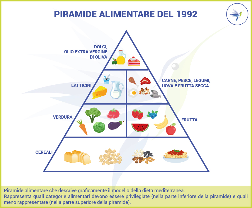 Piramide alimentare 1992 dieta mediterranea
