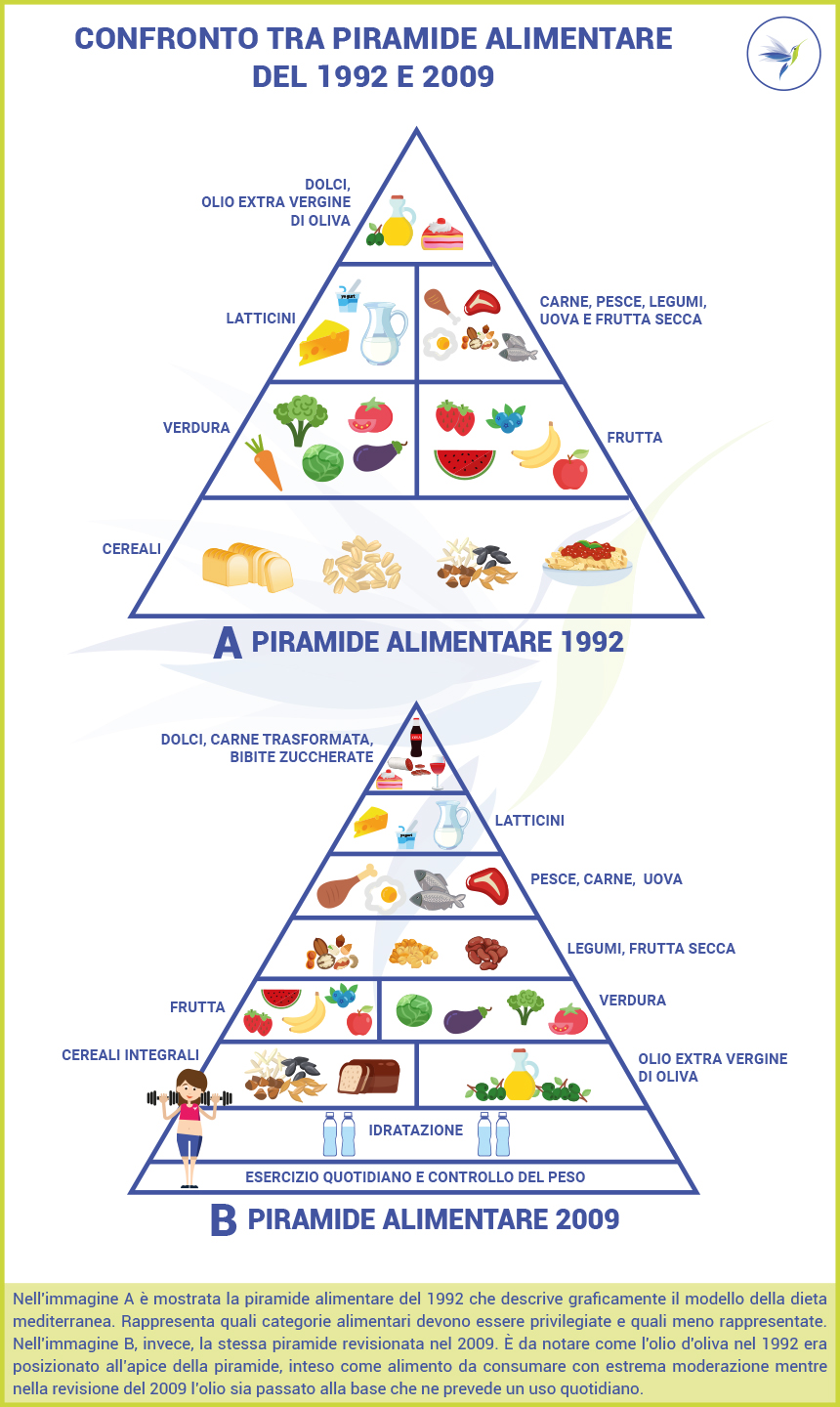 Piramide alimentare 1992 VS Nuova piramide alimentare 2009 1