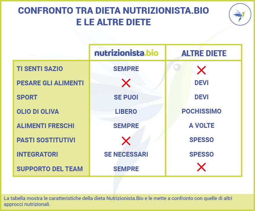 Tabella nutrizionista bio vs altre diete