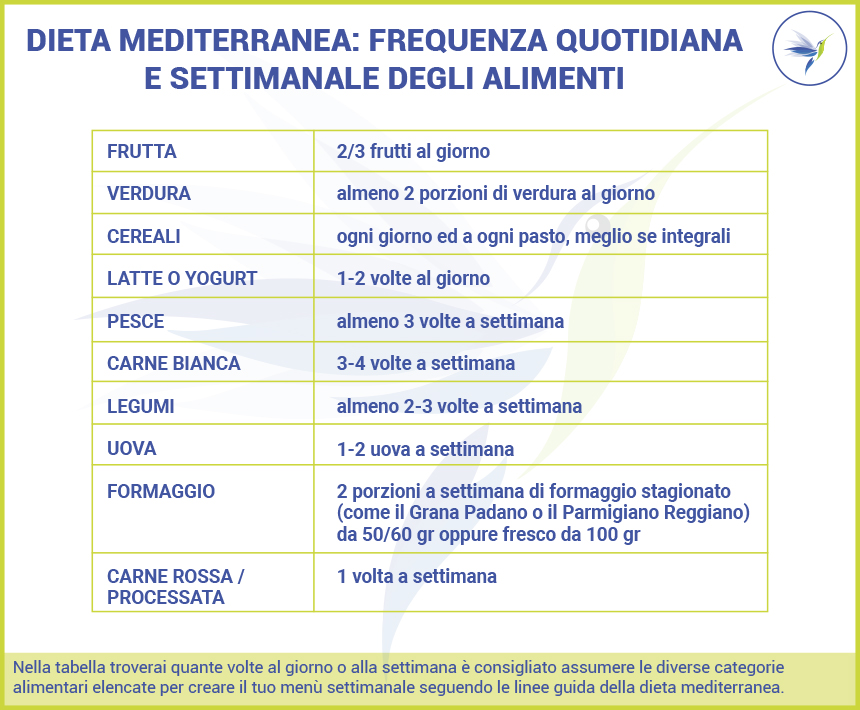 Tabella-porzioni-frequenza-dieta-mediterranea_Blog_Nutrizionista