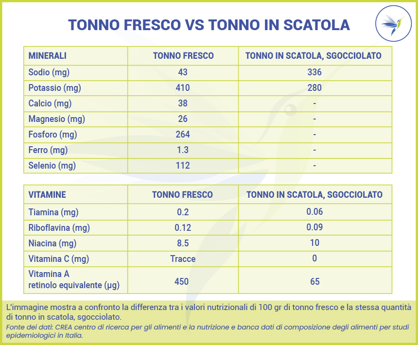 Valori-nutrizionali-CREA-tonno-fresco-vs-tonno-in-scatola_Blog_N