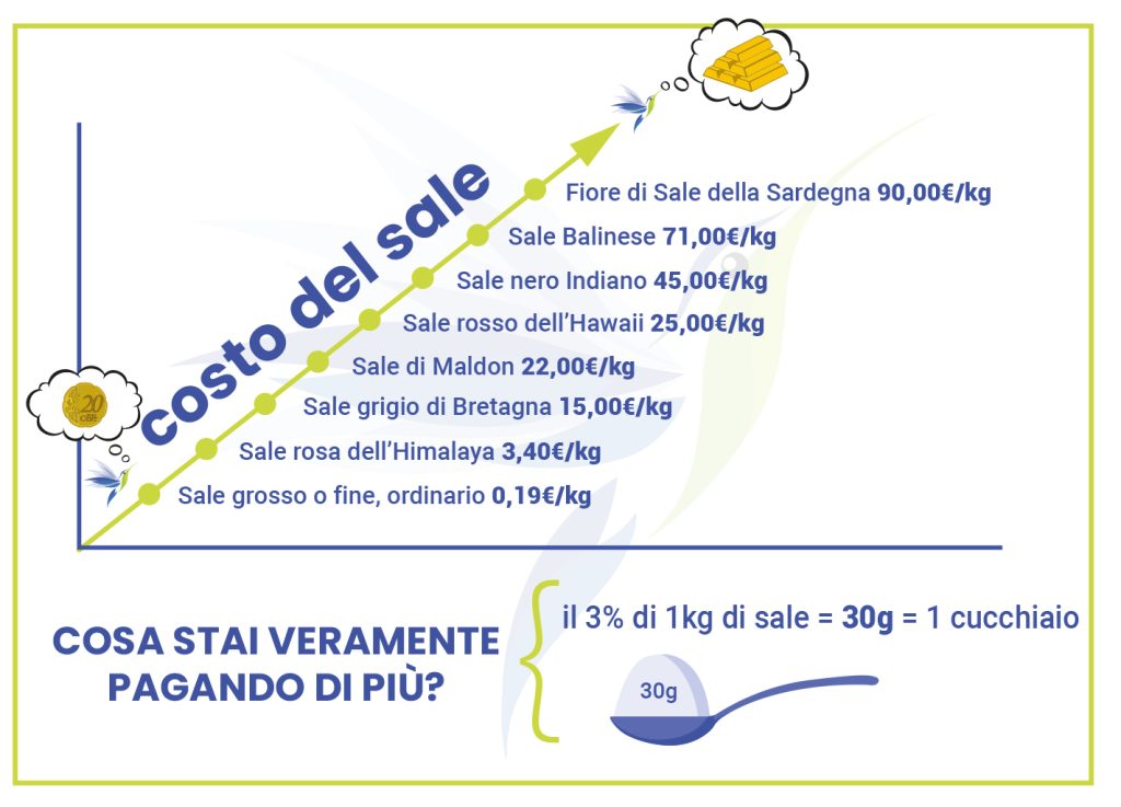 grafico sale