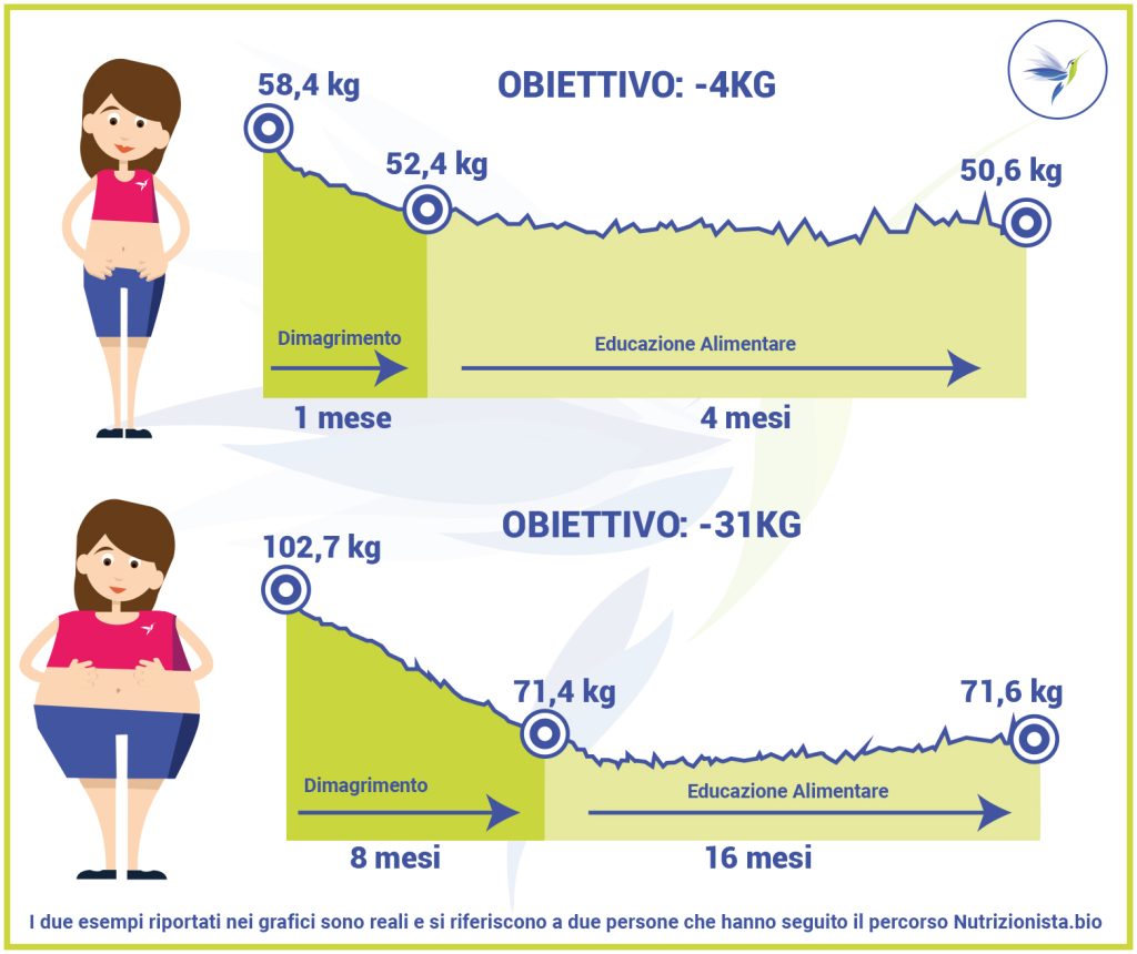 obiettivi-nutrizionista